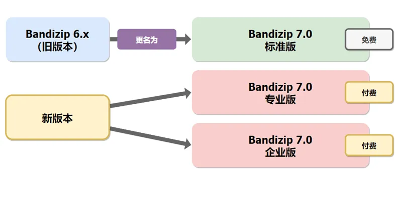 Bandizip解压缩软件正式版破解专业版